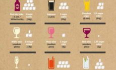 Содержание сахара и спирта в алкоголе